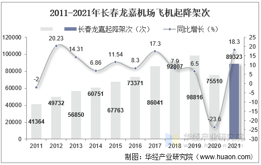 2011-2021年长春龙嘉机场飞机起降架次