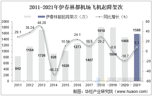 2011-2021年伊春林都机场飞机起降架次