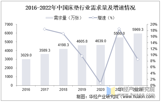 2016-2022年中国床垫行业需求量及增速情况