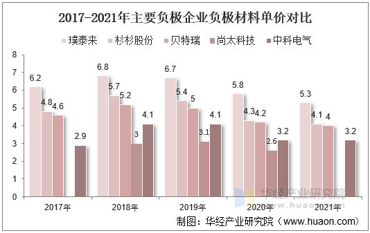 2017-2021年主要负极企业负极材料单价对比