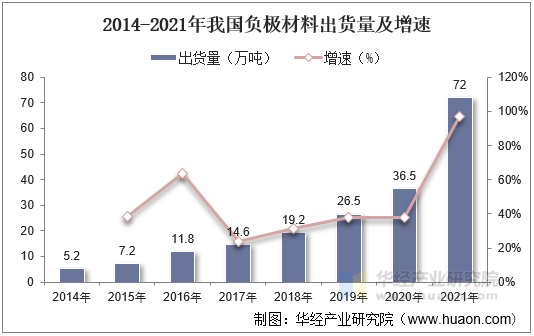 2014-2021年我国负极材料出货量及增速