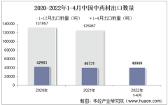 2022年4月中国中药材出口数量、出口金额及出口均价统计分析