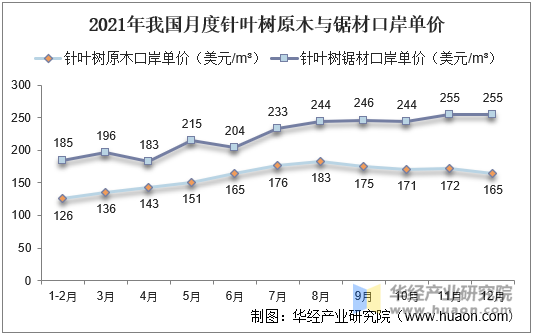 2021年我国月度针叶树原木与锯材口岸单价