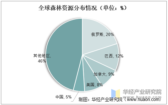 全球森林资源分布情况（单位：%）