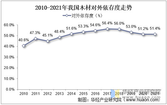 2010-2021年我国木材对外依存度走势