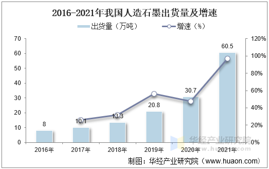 2016-2021年我国人造石墨出货量及增速