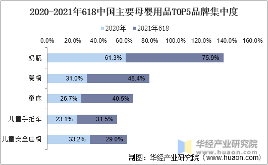 2020年-2021年618中国主要母婴用品TOP5品牌集中度