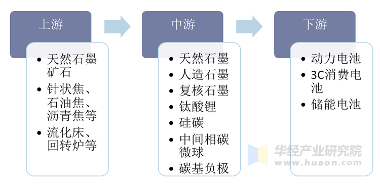 负极材料行业产业链示意图