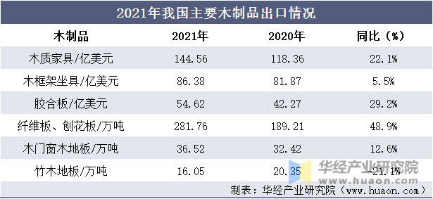 2021年我国主要木制品出口情况