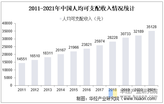 2011-2021年中国人均可支配收入情况统计