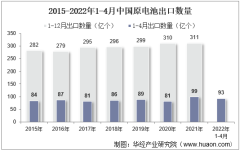 2022年4月中国原电池出口数量、出口金额及出口均价统计分析