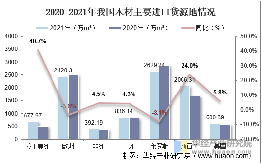 2020-2021年我国木材主要进口货源地情况