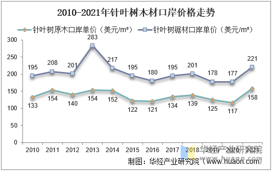 2010-2021年针叶树木材口岸价格走势