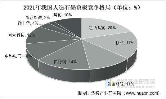 2021年我国人造石墨负极竞争格局（单位：%）