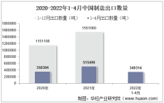 2022年4月中国制盐出口数量、出口金额及出口均价统计分析