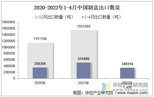 2020-2022年1-4月中国制盐出口数量