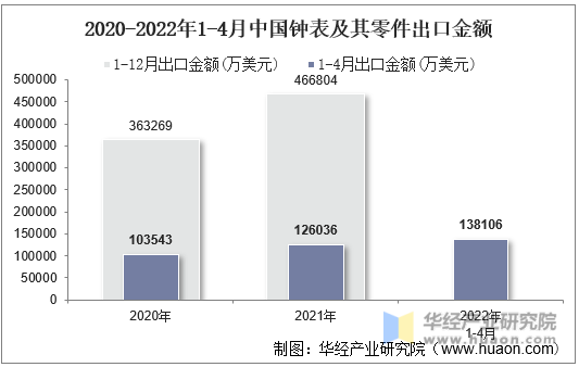 2020-2022年1-4月中国钟表及其零件出口金额
