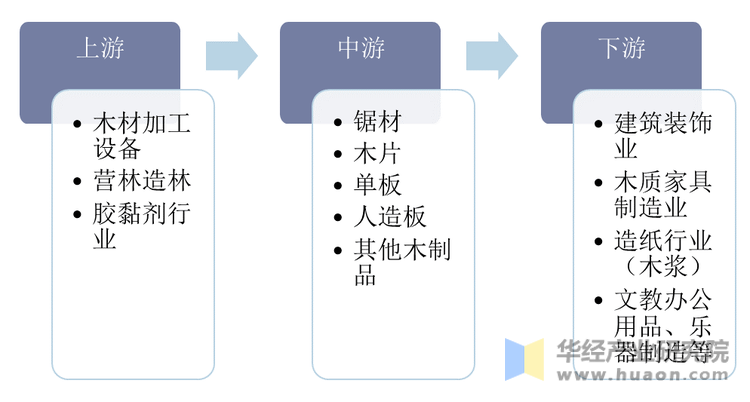 木材加工行业产业链示意图