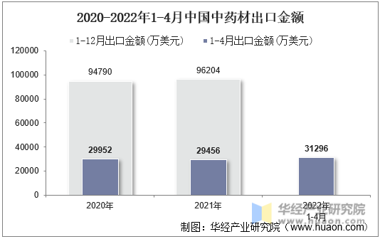 2020-2022年1-4月中国中药材出口金额