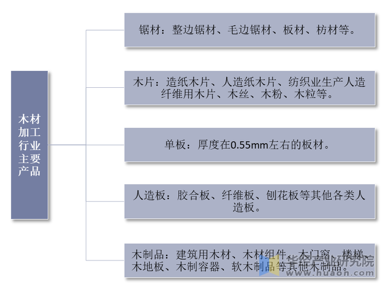 木材加工业主要产品类别