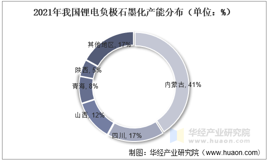 2021年我国锂电负极石墨化产能分布（单位：%）