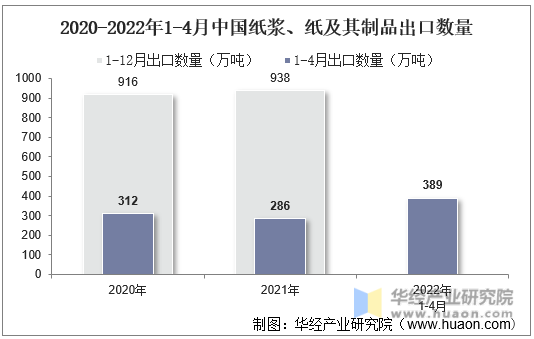 2020-2022年1-4月中国纸浆、纸及其制品出口数量