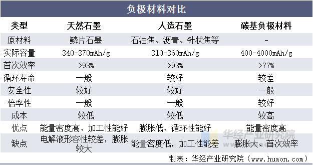 负极材料对比