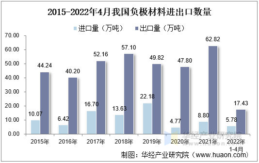 2015-2022年4月我国负极材料进出口数量