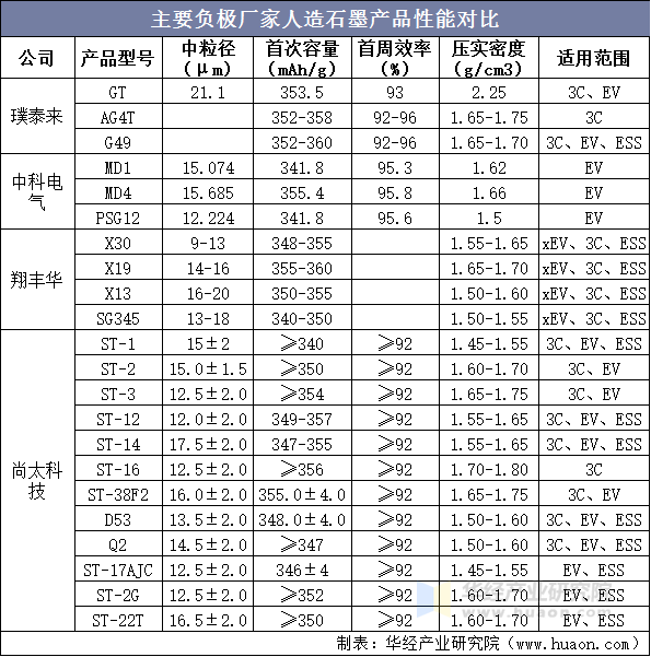 主要负极厂家人造石墨产品性能对比