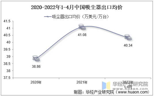 2020-2022年1-4月中国吸尘器出口均价