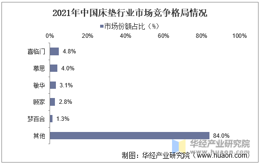 2021年中国床垫行业市场竞争格局情况