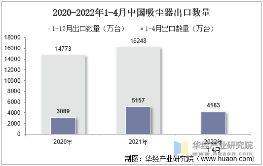 2020-2022年1-4月中国吸尘器出口数量