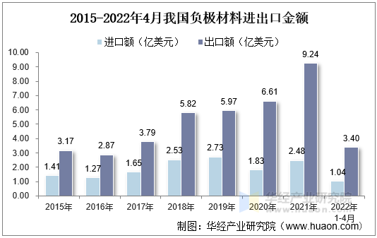 2015-2022年4月我国负极材料进出口金额