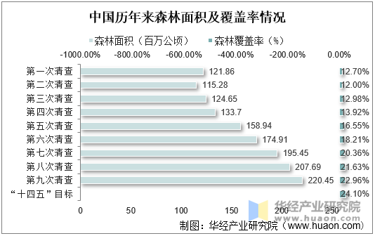 中国历年来森林面积及覆盖率情况