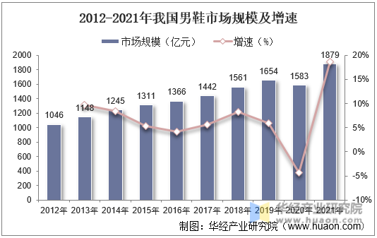 2012-2021年我国男鞋市场规模及增速