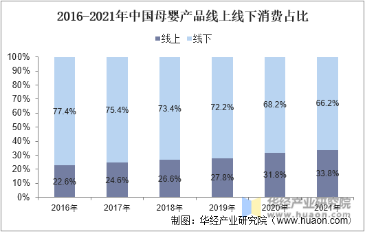 2016-2021年中国母婴产品线上线下消费占比