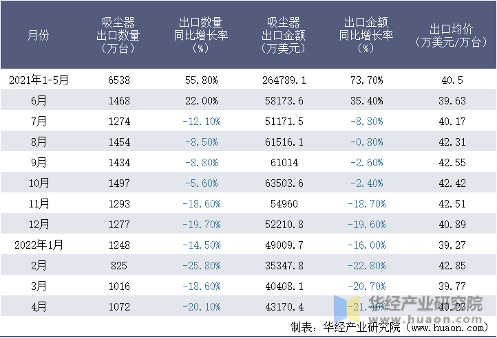 2021-2022年1-4月中国吸尘器出口情况统计表