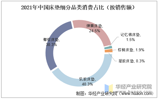 2021年中国床垫细分品类消费占比（按销售额）