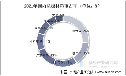 2021年国内负极材料市占率（单位：%）