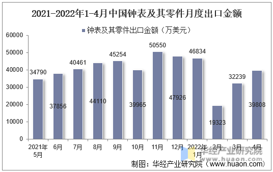 2021-2022年1-4月中国钟表及其零件月度出口金额