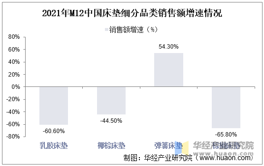 2021年M12中国床垫细分品类销售额增速情况