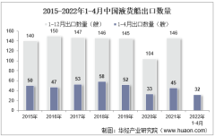 2022年4月中國液貨船出口數量、出口金額及出口均價統計分析
