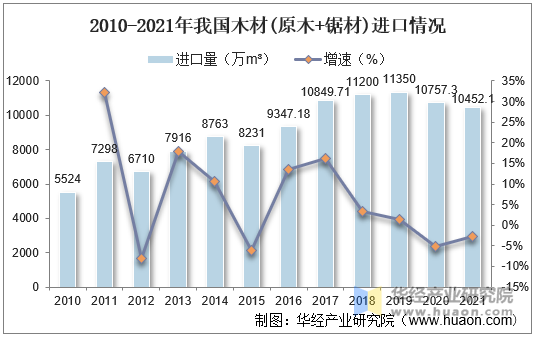 2010-2021年我国木材(原木+锯材)进口情况