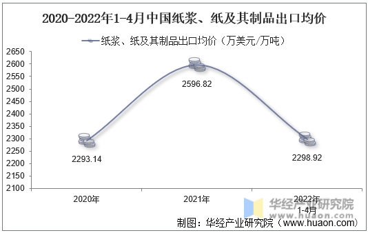 2020-2022年1-4月中国纸浆、纸及其制品出口均价
