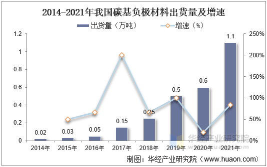 2014-2021年我国碳基负极材料出货量及增速