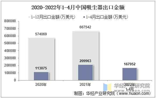 2020-2022年1-4月中国吸尘器出口金额
