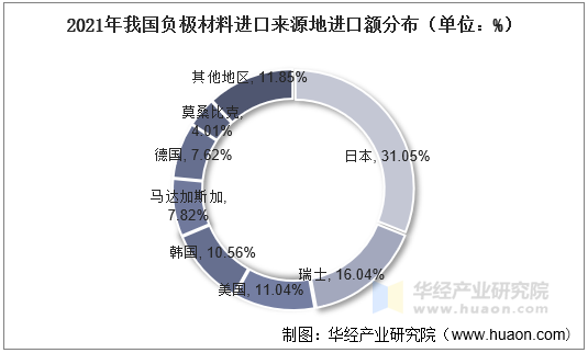 2021年我国负极材料进口来源地进口额分布（单位：%）