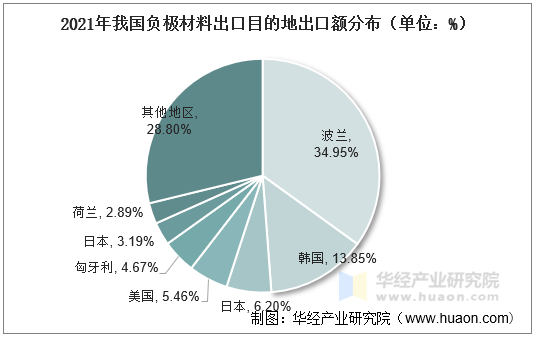 2021年我国负极材料出口目的地出口额分布（单位：%）