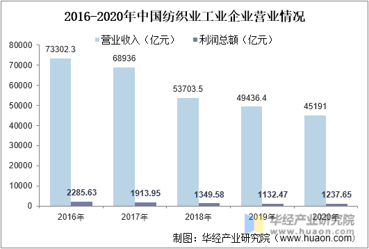 2016-2020年中国纺织业工业企业营业情况