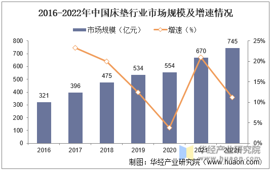 2016-2022年中国床垫行业市场规模及增速情况